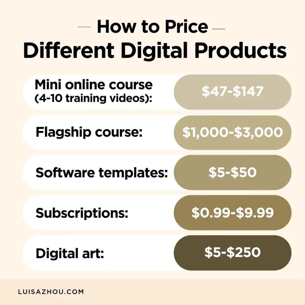 Price points for different digital products