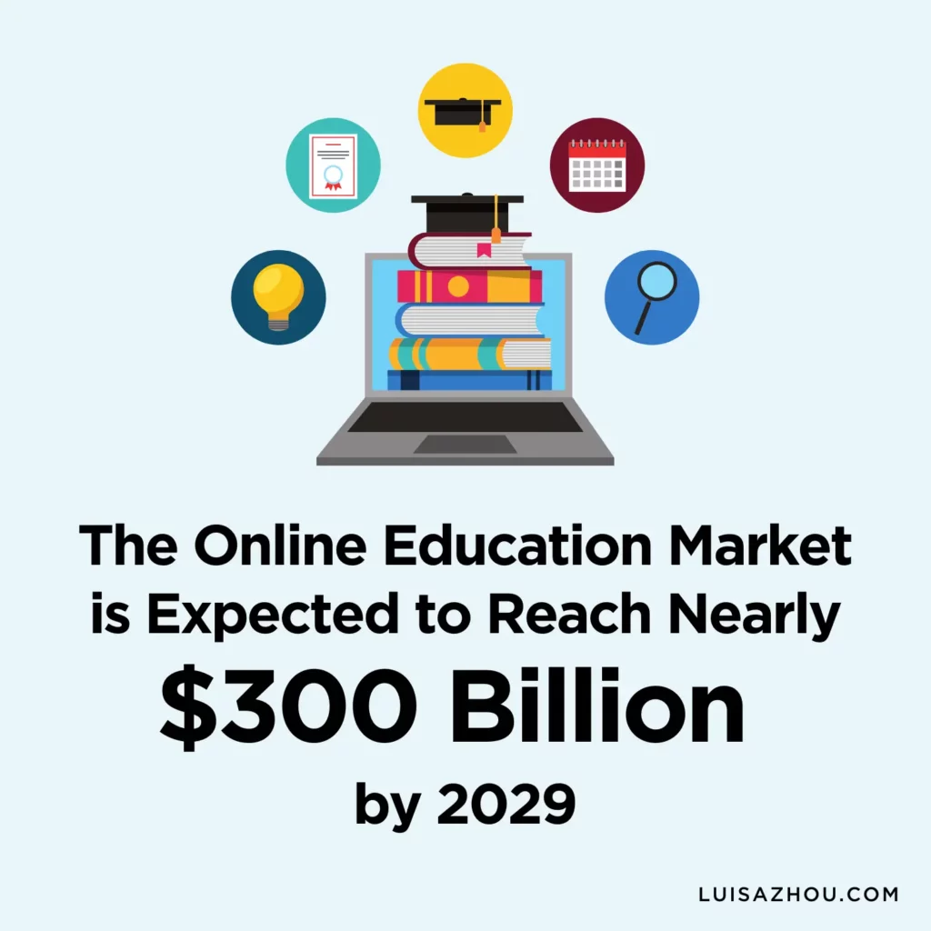 Size of online education market