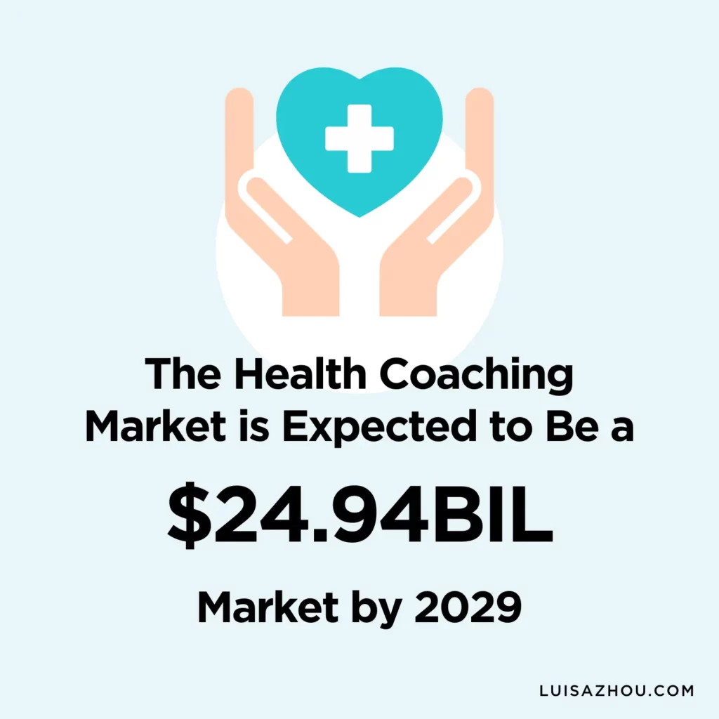 Graph health coaching market growth