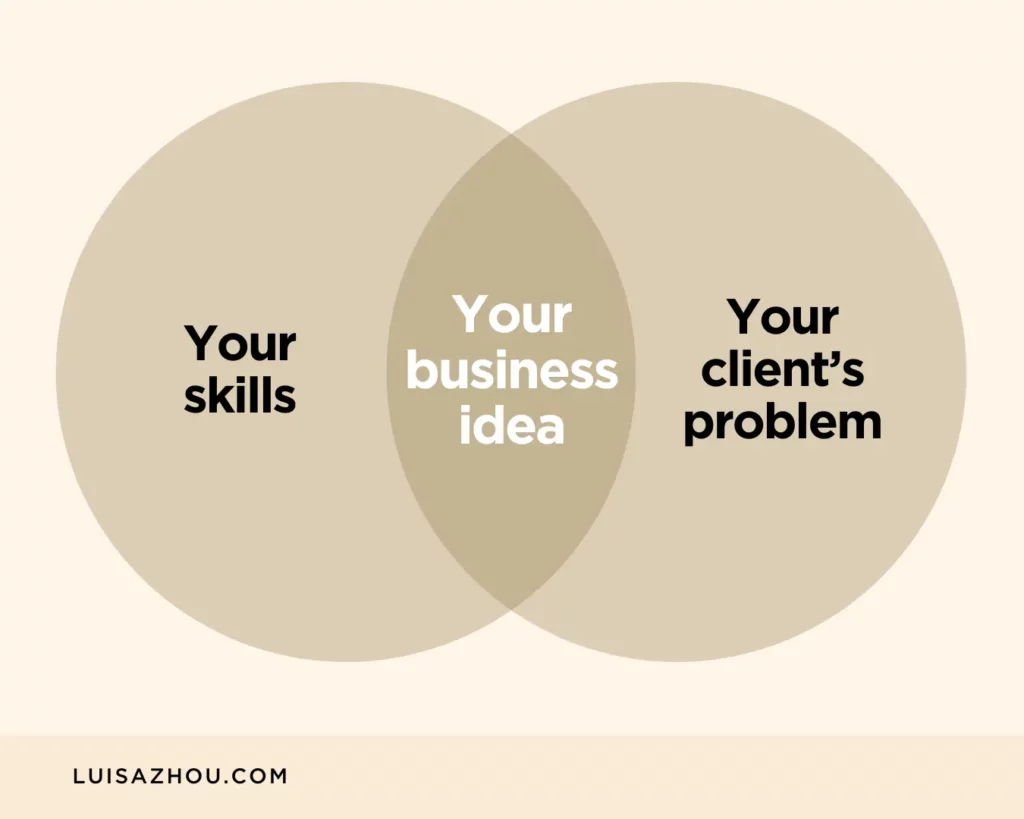 Venn diagram on how to identify your skills