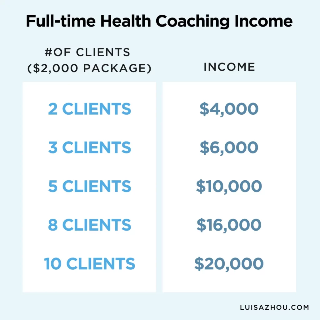 Graph of full time health coach income