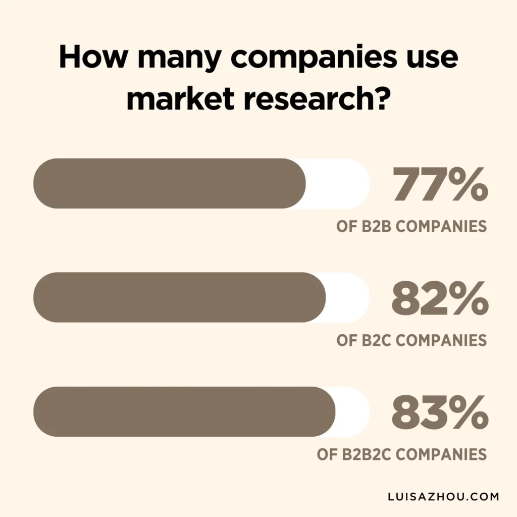 How many companies use market research