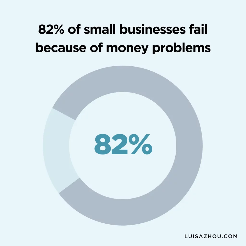 Small business fail because of money
