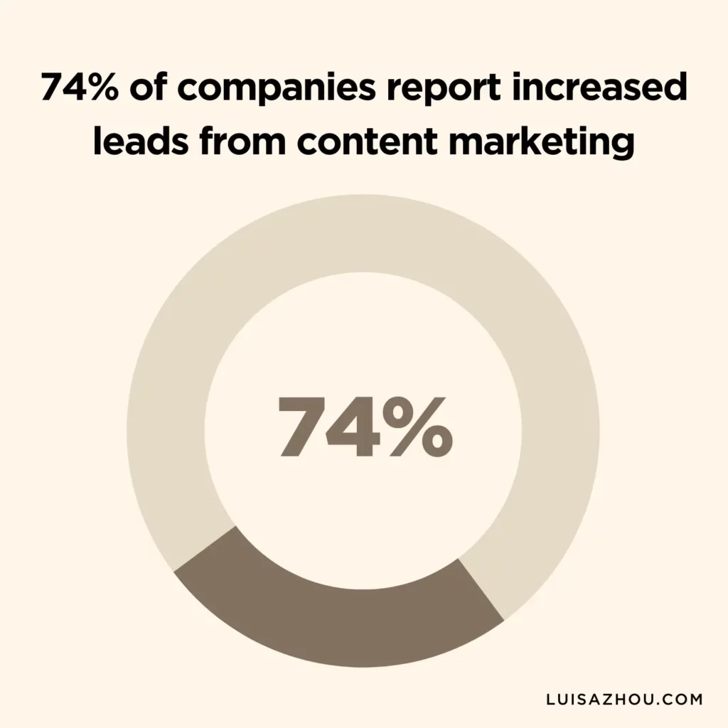 Graph on how to increase leads with content