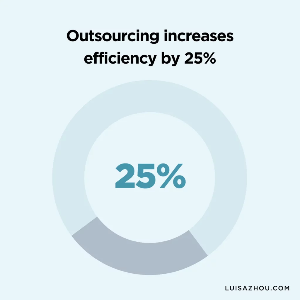 Outsourcing increases efficiency