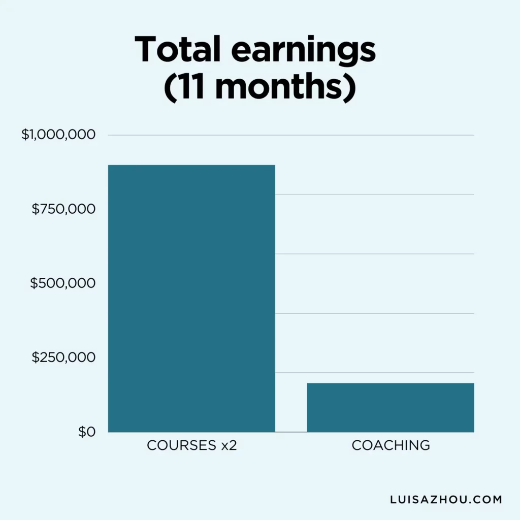 Graph of Luisa Zhou's first year earnings