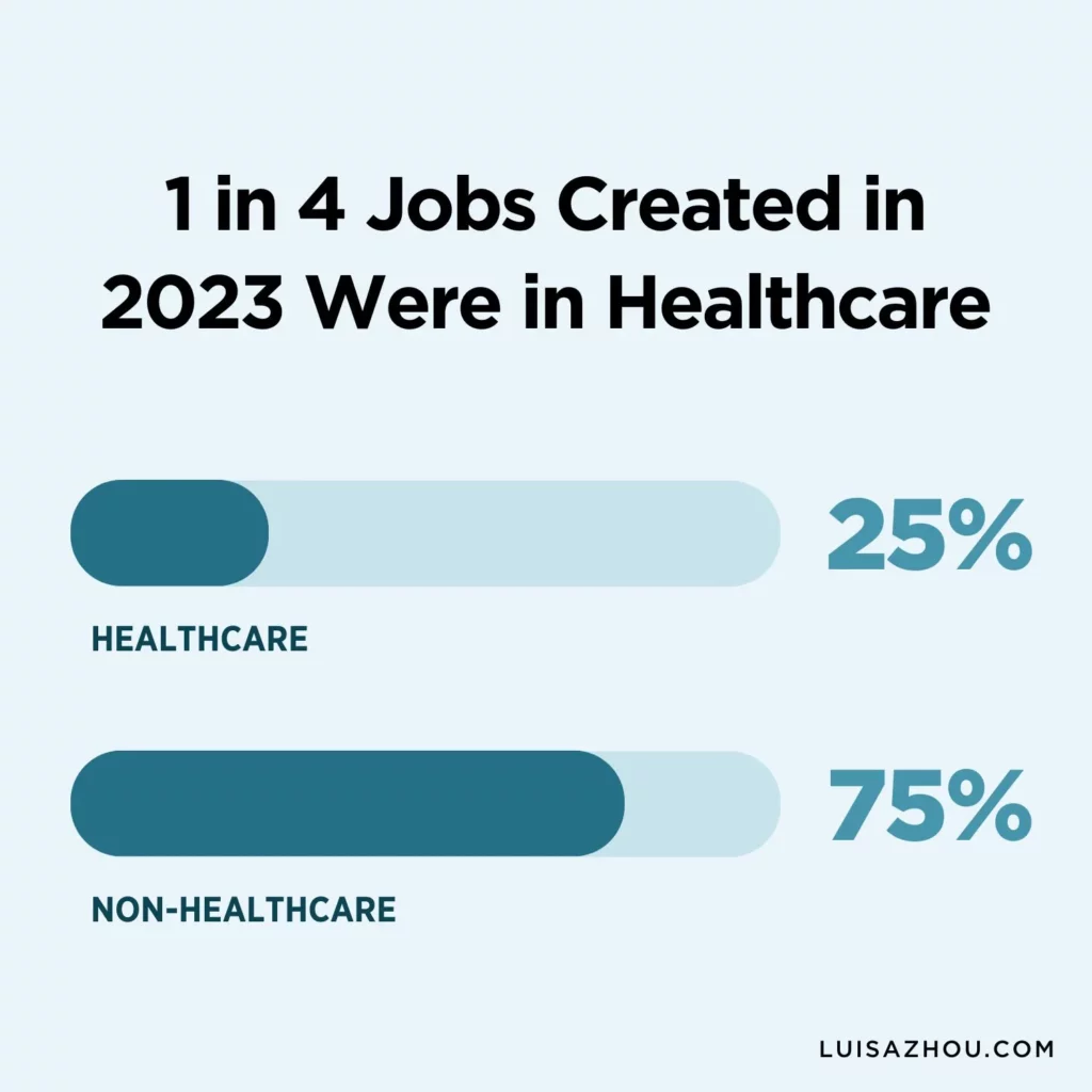 Visual showing 1 in 4 created jobs were in healthcare in 2023