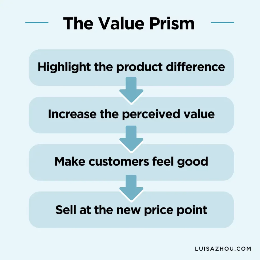 The value prism flow chart