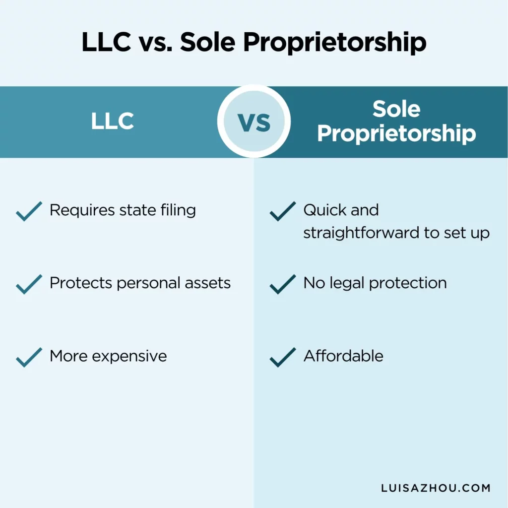 Table that compares LLC and sole proprietorship