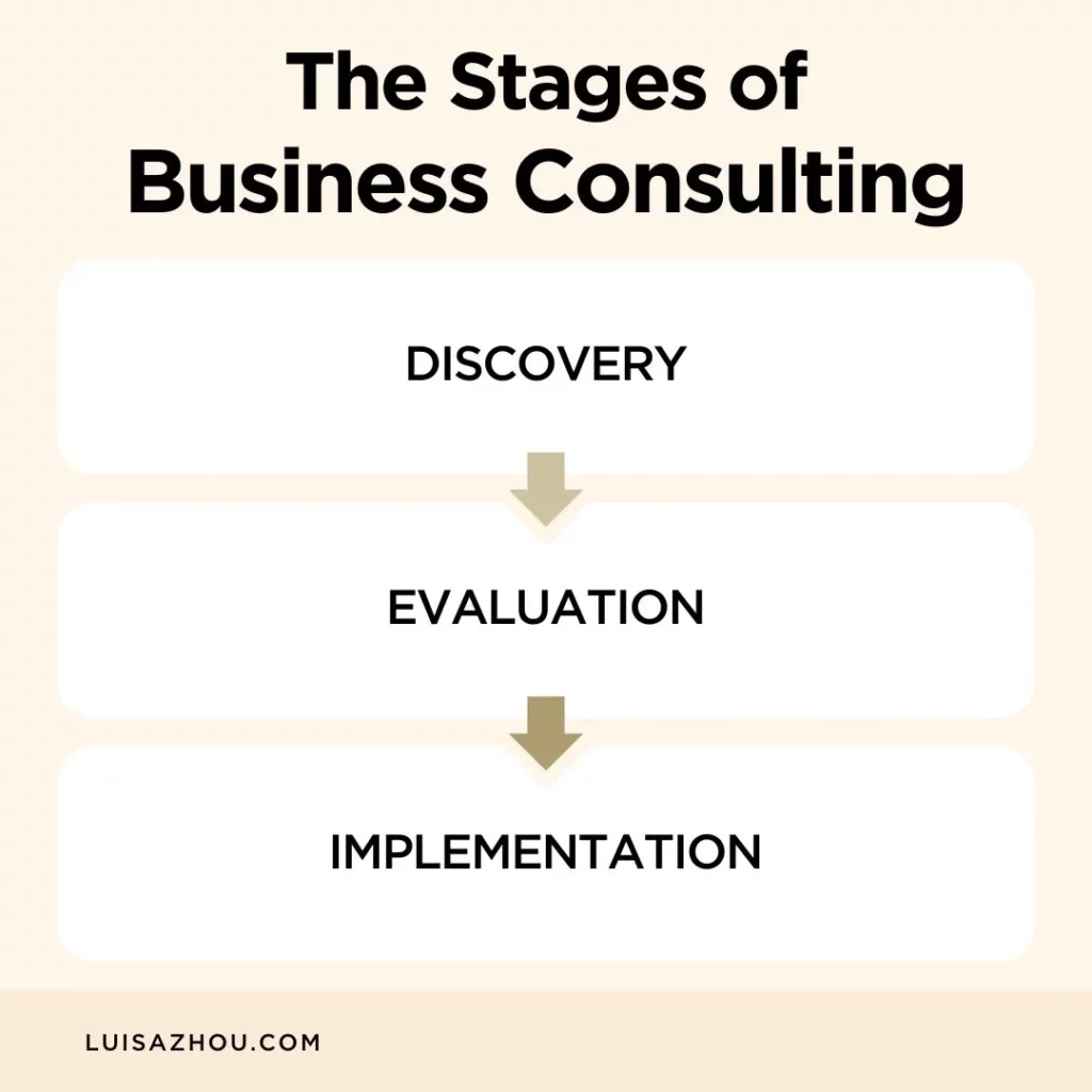 Three stages of business consulting are discovery, evaluation, and implementation