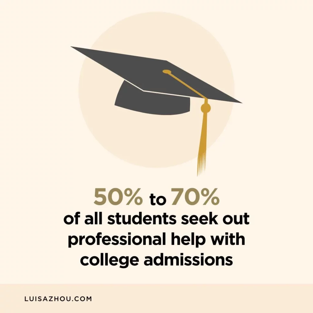 Graph showing the number of students who seek professional help with college admissions