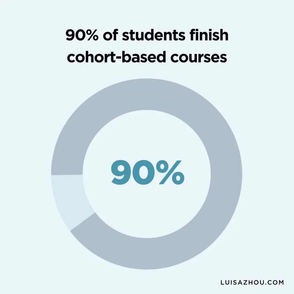 Cohort-based courses graph