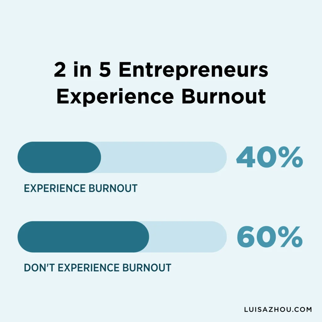 Graph that shows entrepreneur burnout rate