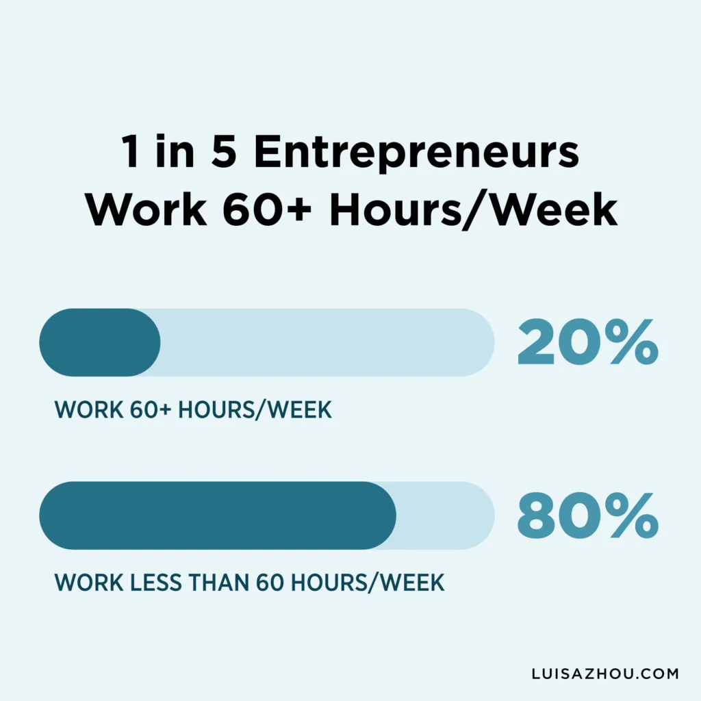 Graph that shows how much entrepreneurs work