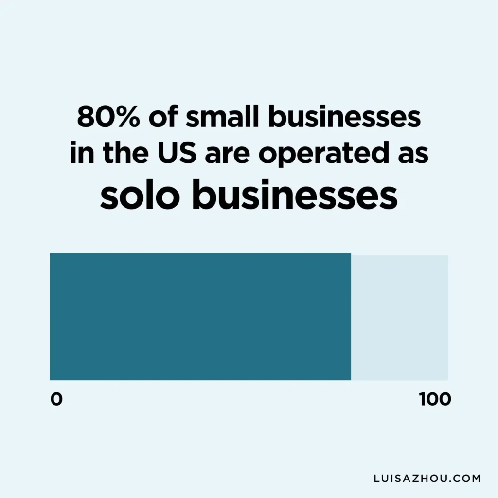 Graph showing the number of one person businesses in the US