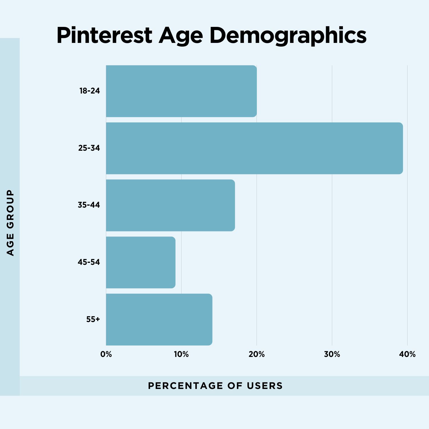 Pinterest Age Demographics 