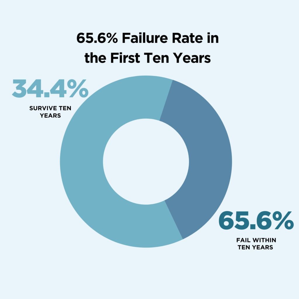 The Percentage of Businesses That Fail (Statistics & Failure Rates)