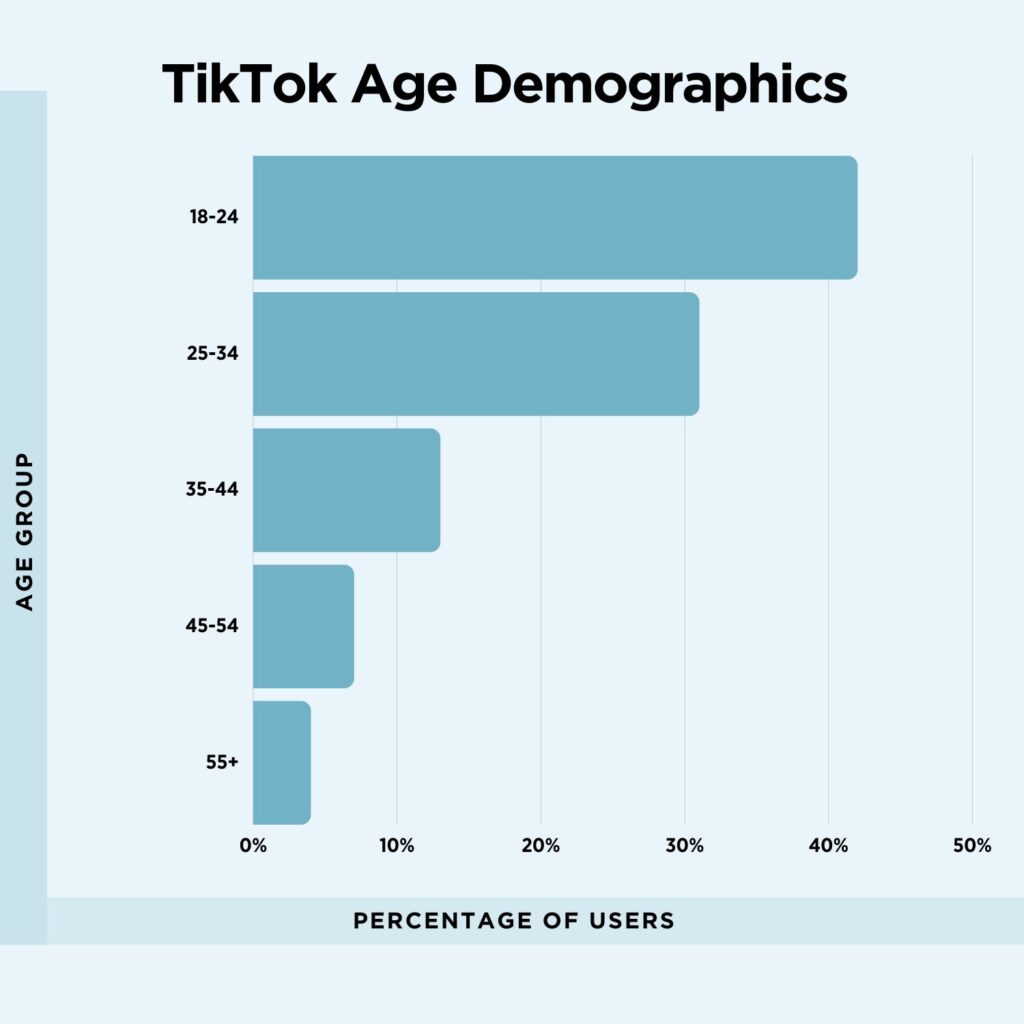 Most Common Age Group On Tiktok - Bibbye Sibbie