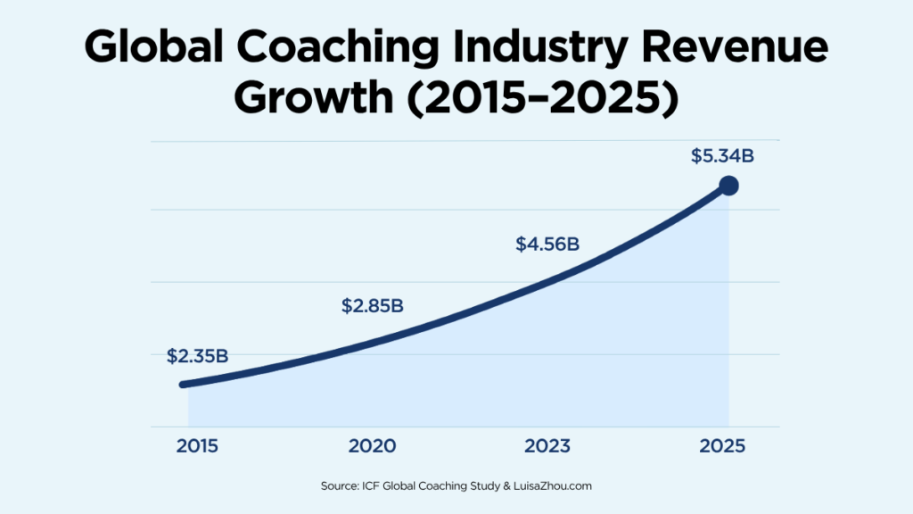 Line chart showing global coaching industry revenue growth from 2015 to 2025, increasing from $2.35B to $5.34B.