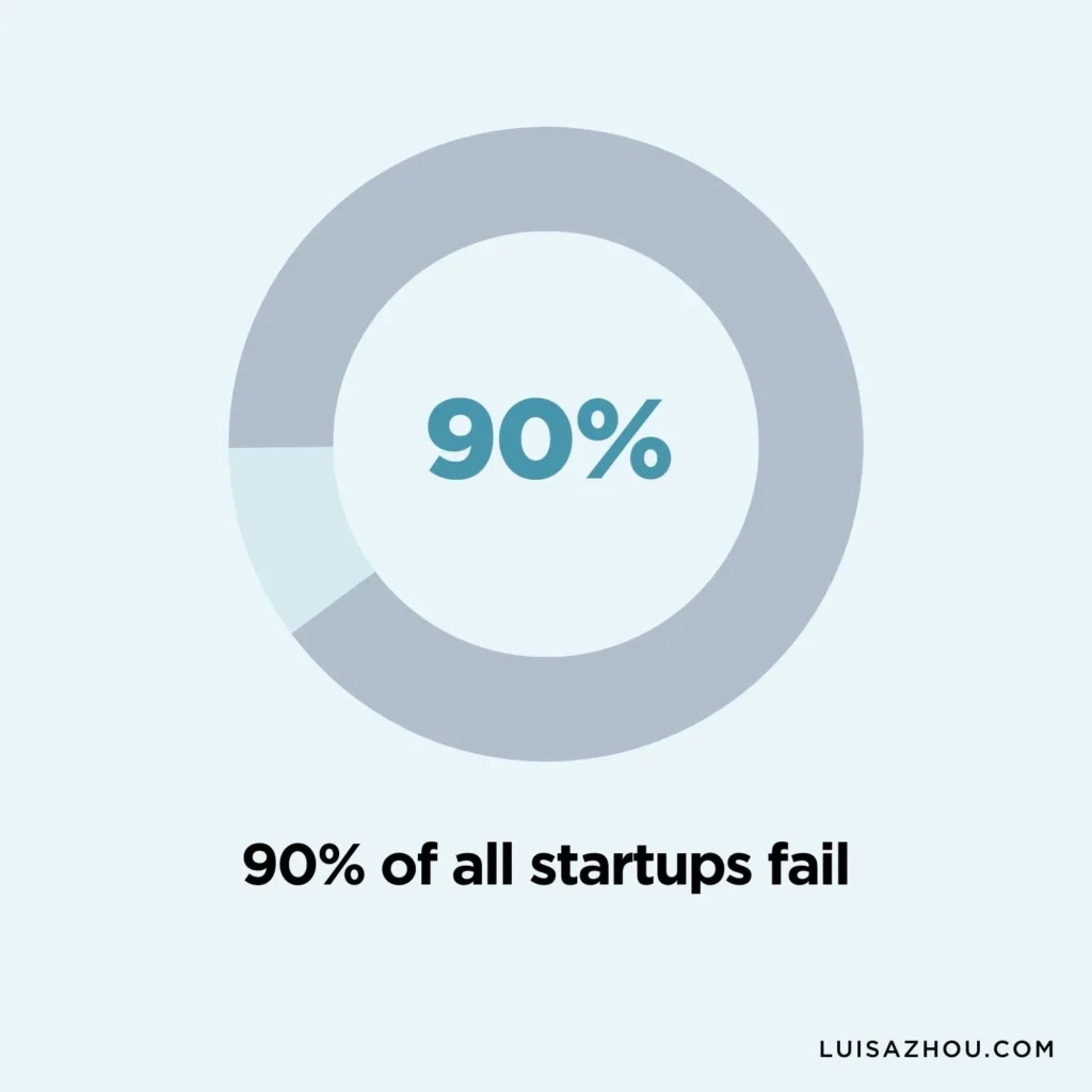 startup failure graph